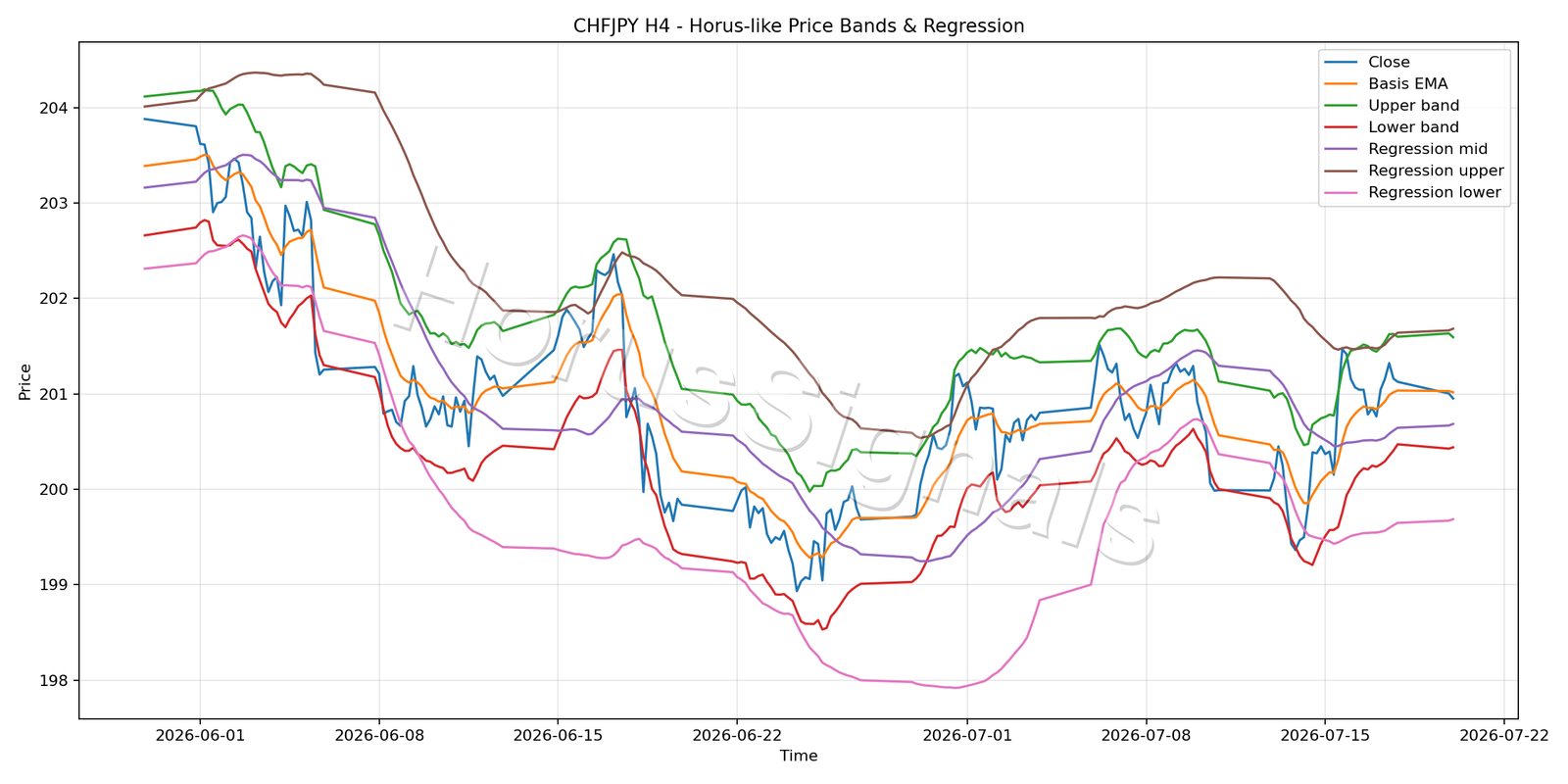 CHFJPY H4 01 PRICE BANDS REGRESSION