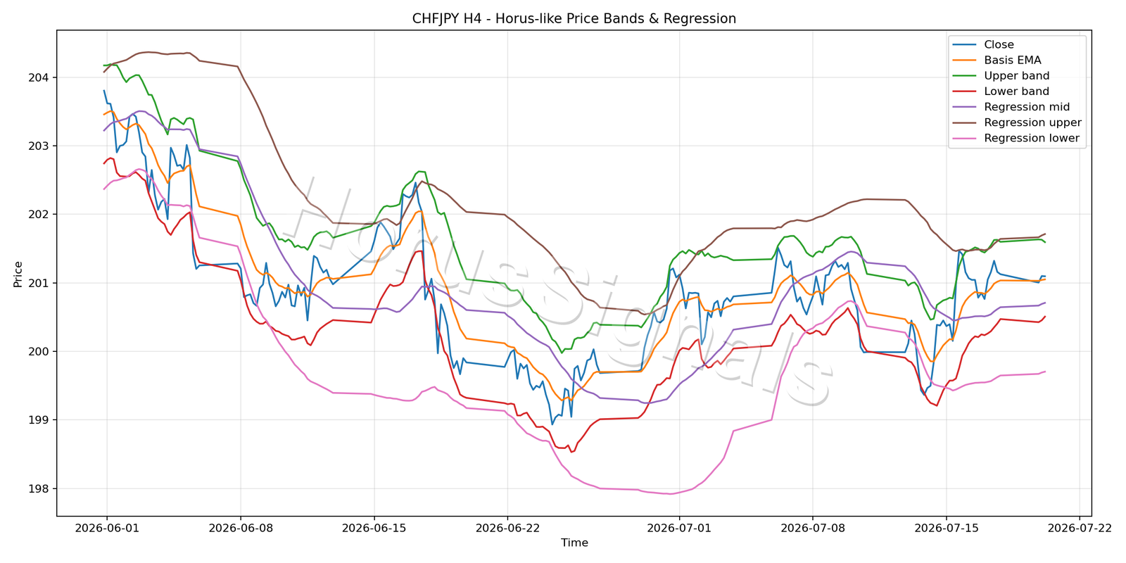 CHFJPY H4 01 PRICE BANDS REGRESSION