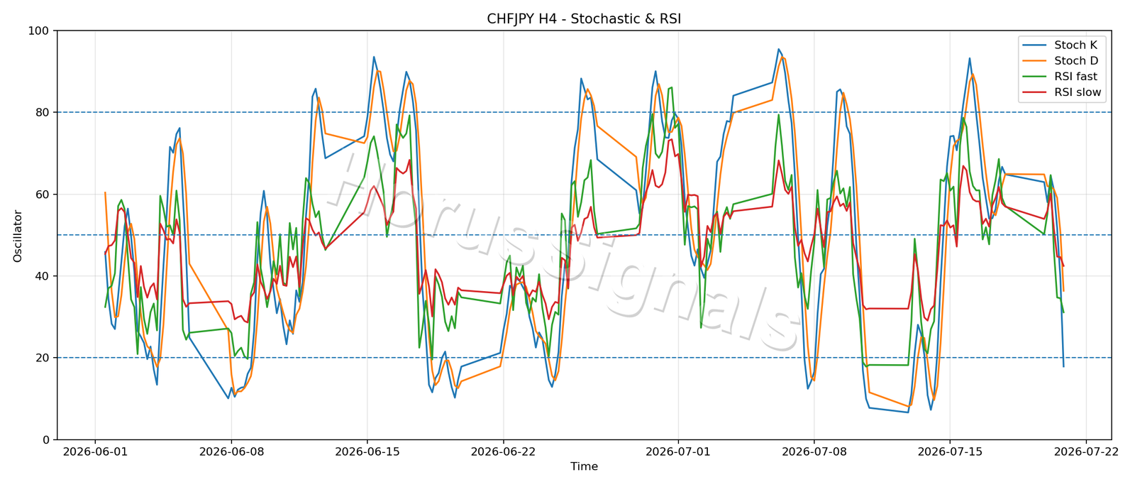 CHFJPY H4 02 STOCH RSI