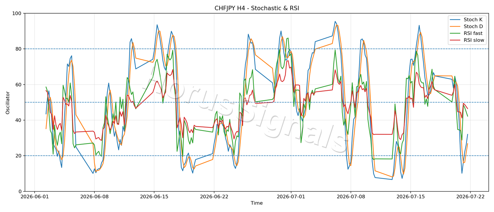 CHFJPY H4 02 STOCH RSI