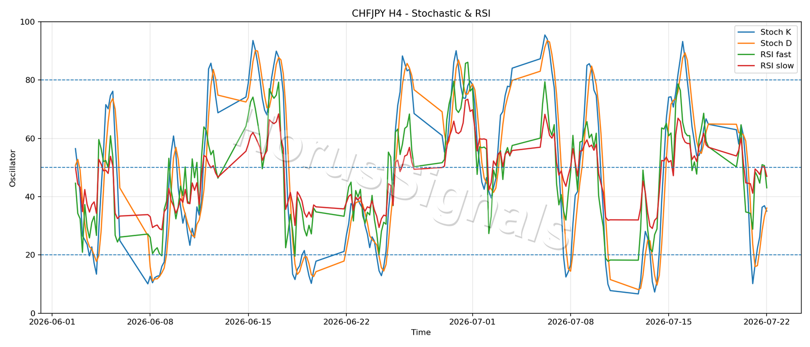 CHFJPY H4 02 STOCH RSI