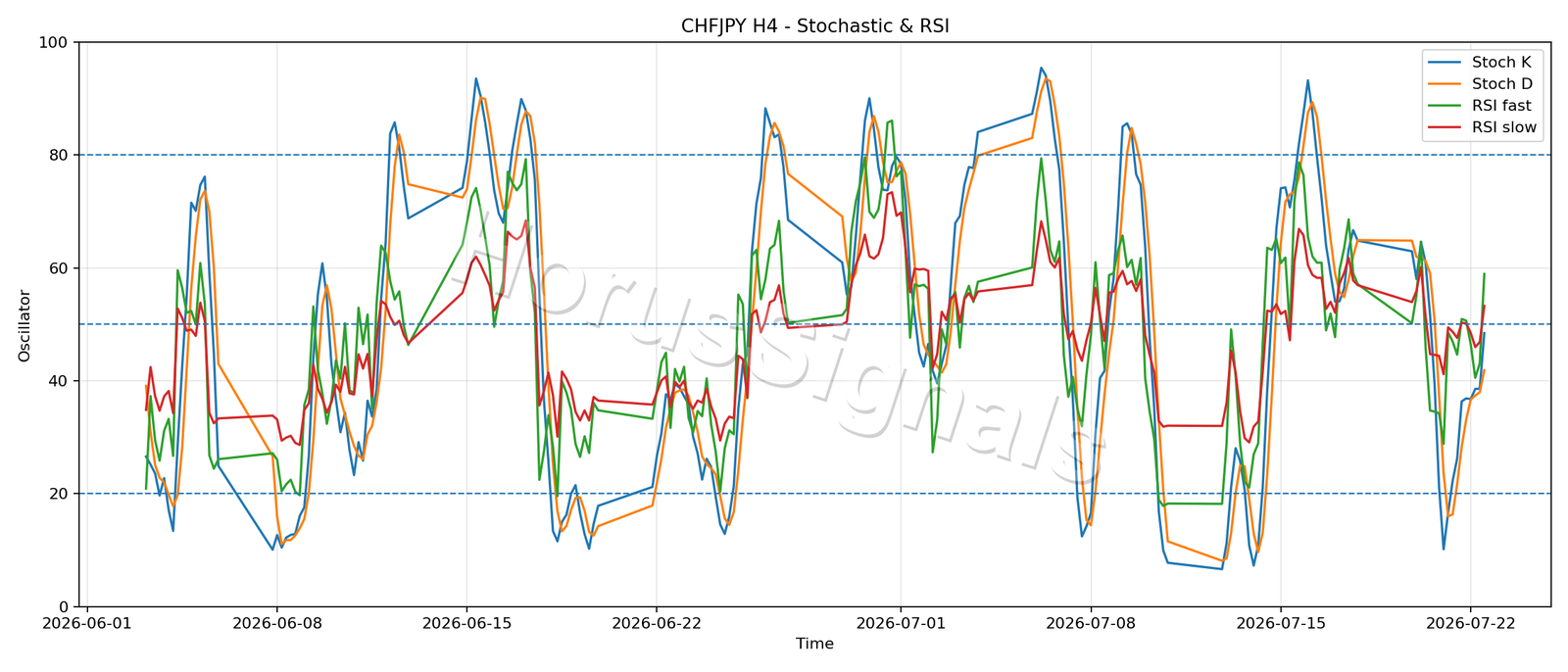 CHFJPY H4 02 STOCH RSI