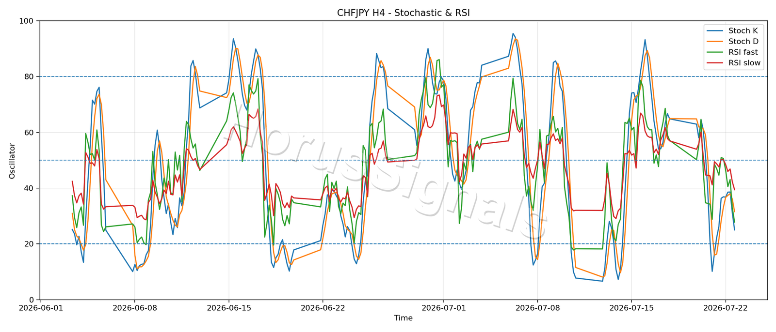 CHFJPY H4 02 STOCH RSI