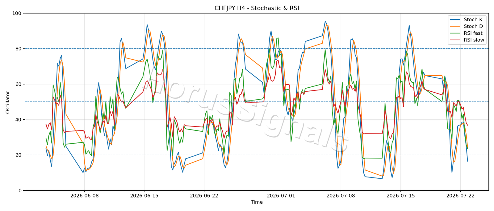 CHFJPY H4 02 STOCH RSI