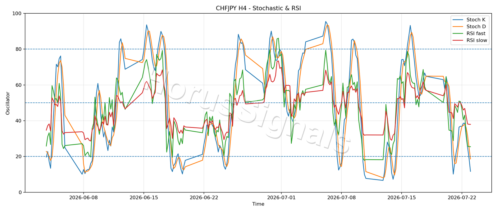 CHFJPY H4 02 STOCH RSI