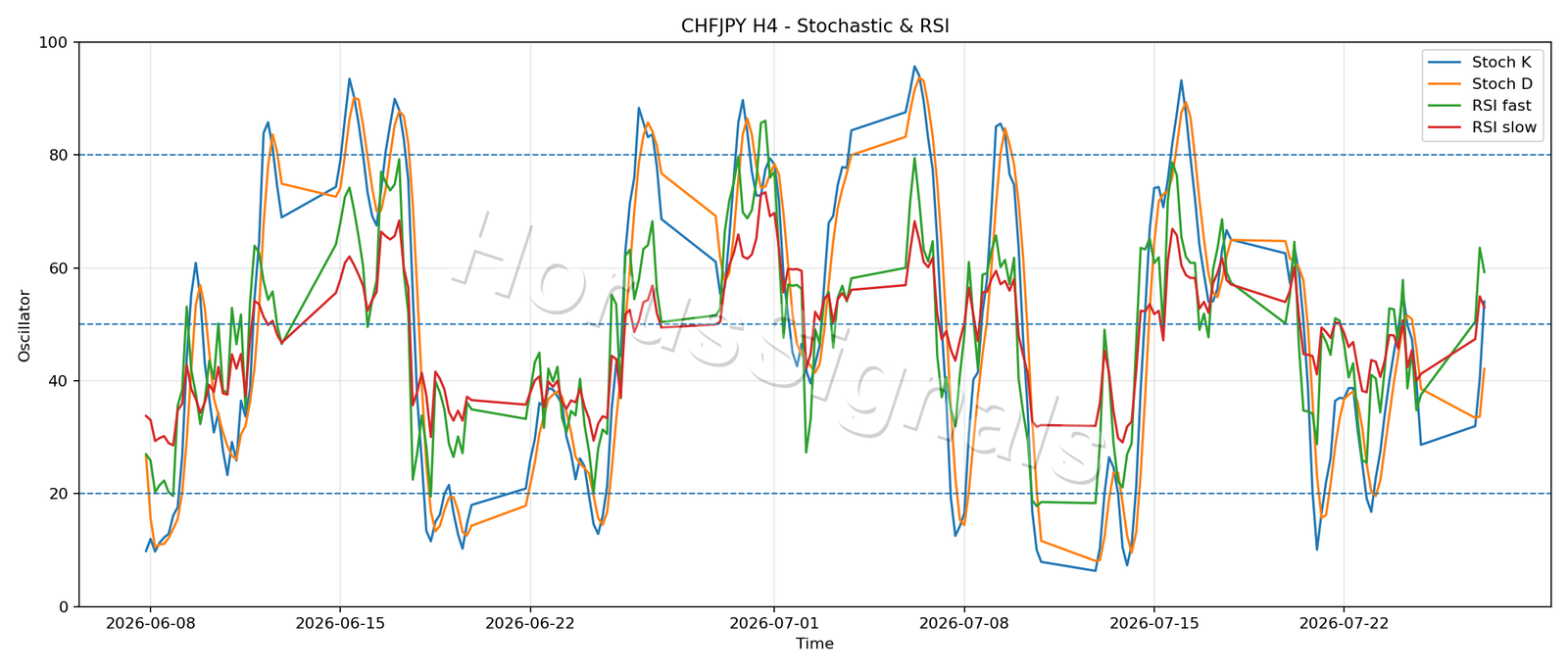 CHFJPY H4 02 STOCH RSI
