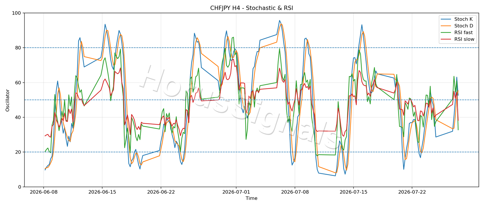 CHFJPY H4 02 STOCH RSI