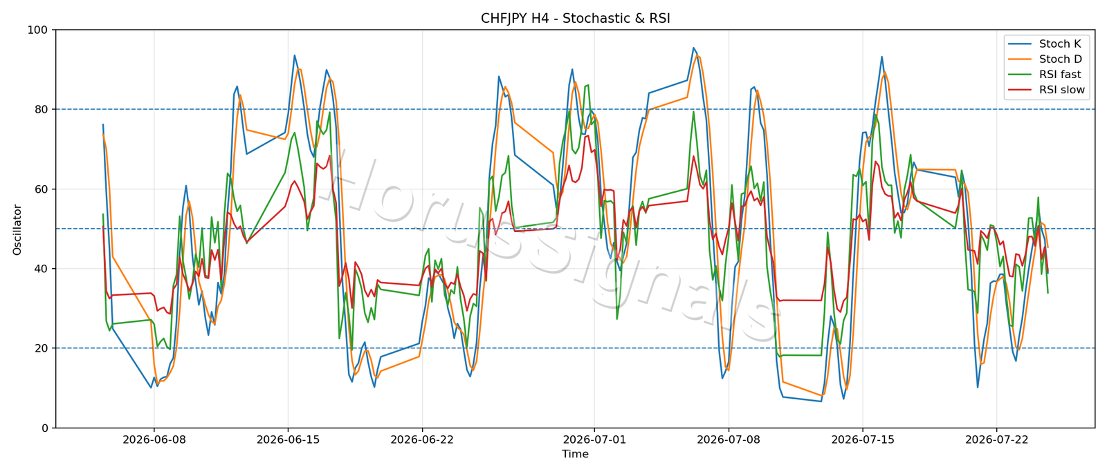CHFJPY H4 02 STOCH RSI
