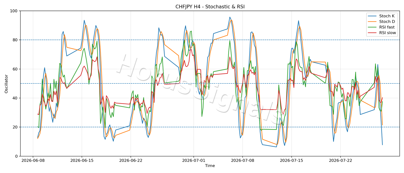 CHFJPY H4 02 STOCH RSI