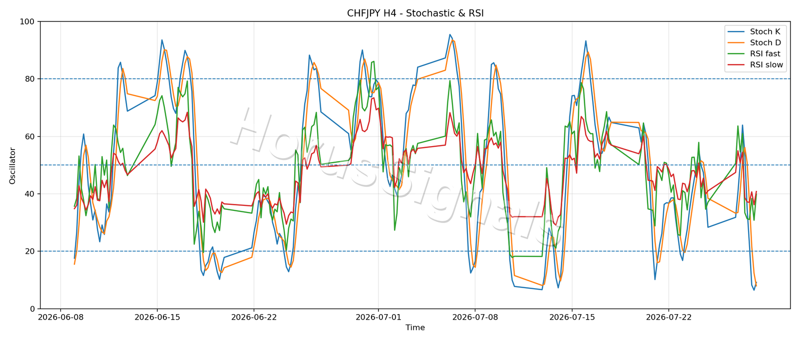 CHFJPY H4 02 STOCH RSI