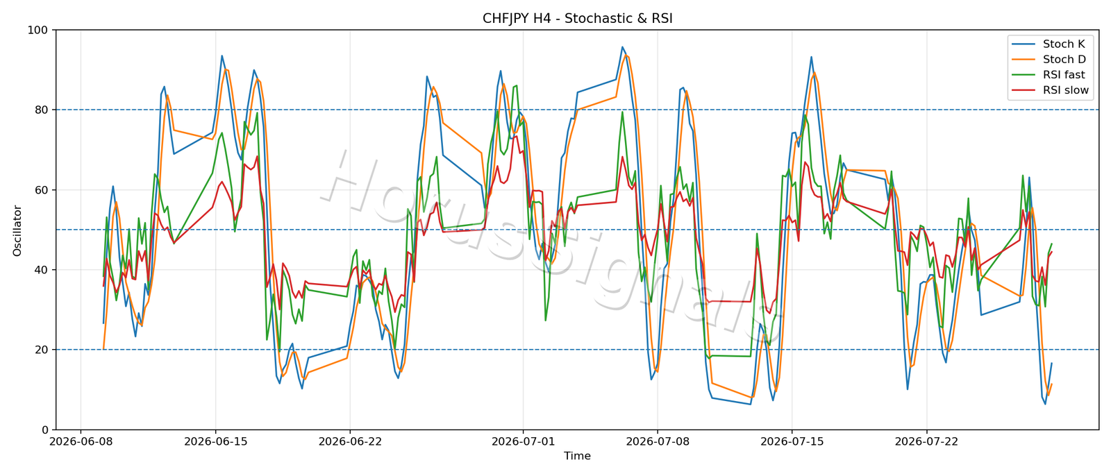 CHFJPY H4 02 STOCH RSI