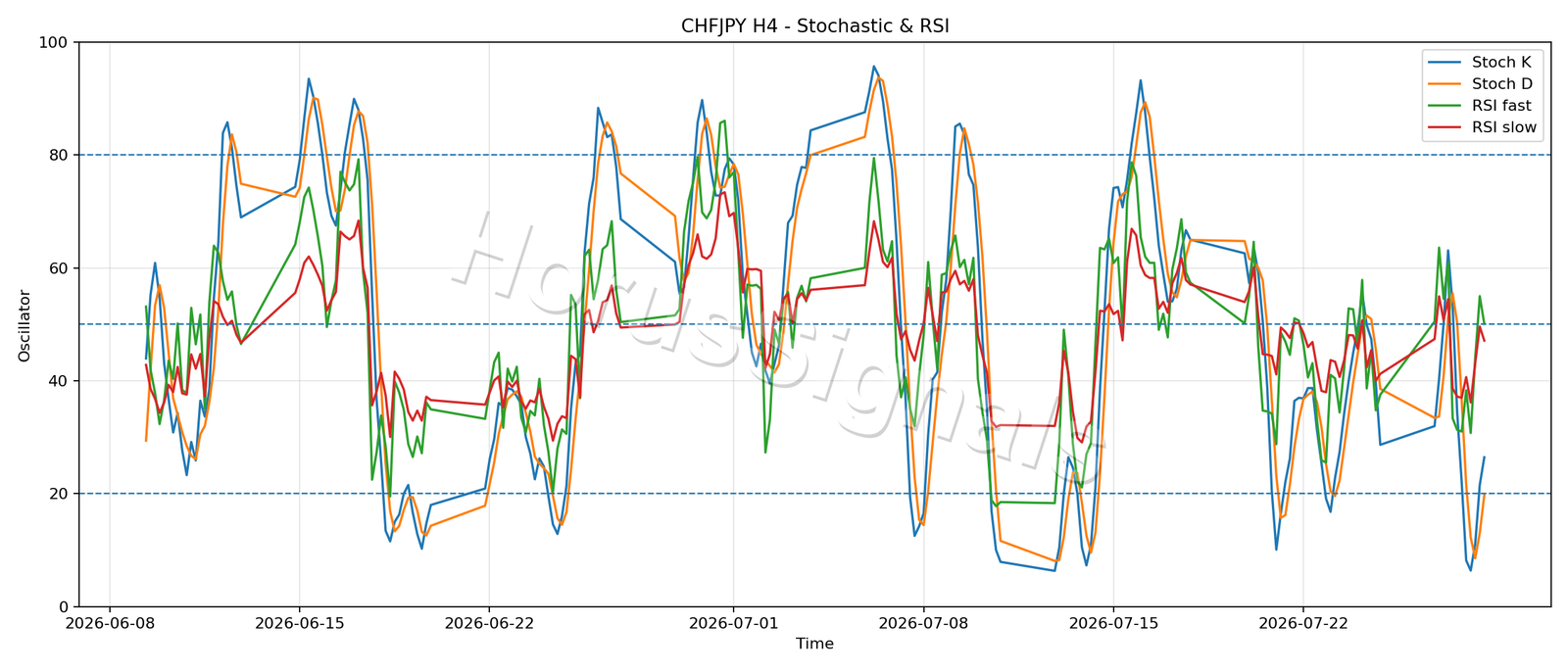 CHFJPY H4 02 STOCH RSI