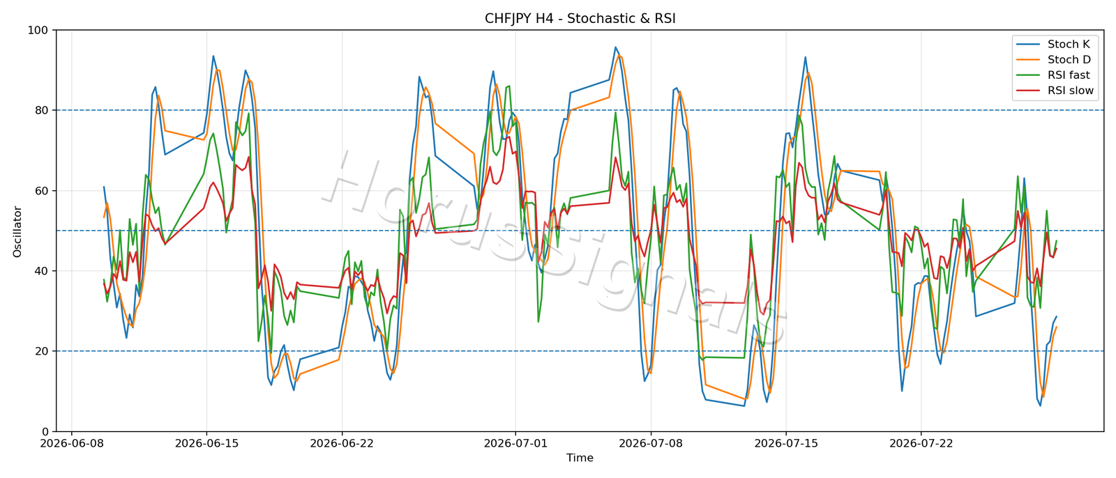 CHFJPY H4 02 STOCH RSI