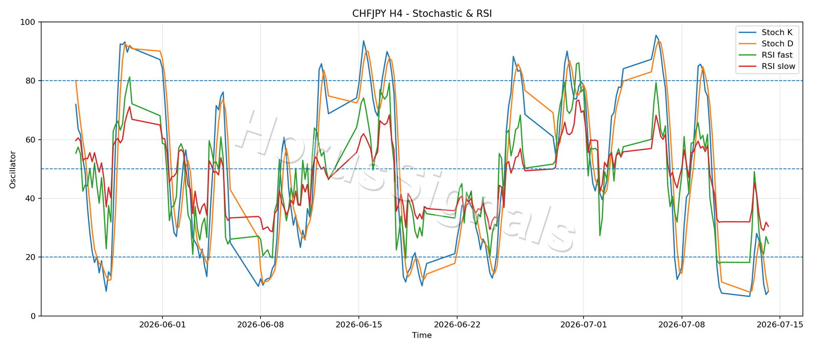 CHFJPY H4 02 STOCH RSI
