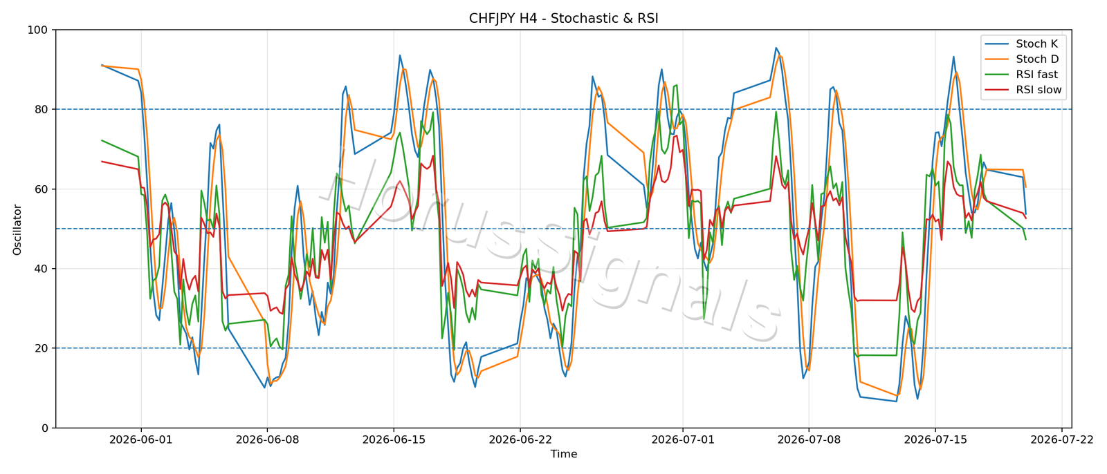CHFJPY H4 02 STOCH RSI