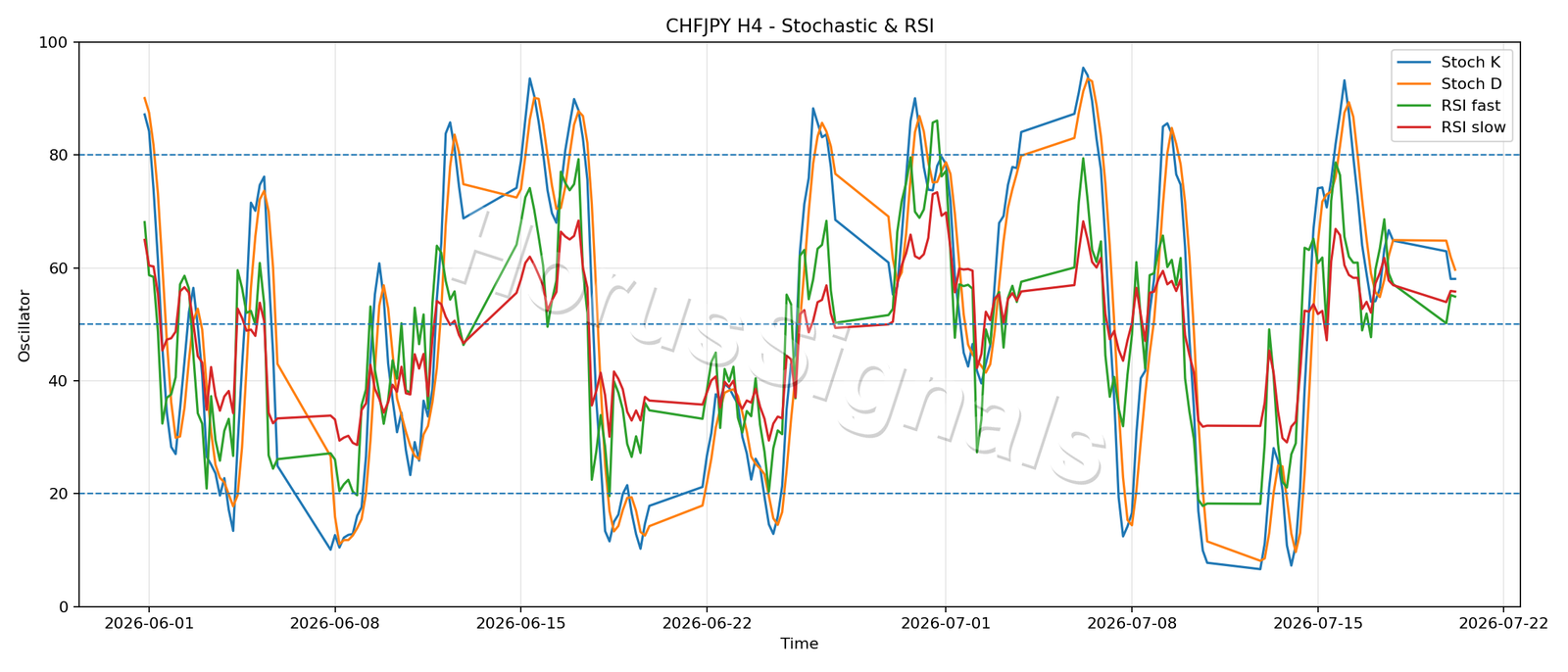 CHFJPY H4 02 STOCH RSI