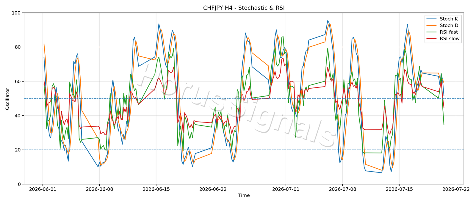 CHFJPY H4 02 STOCH RSI