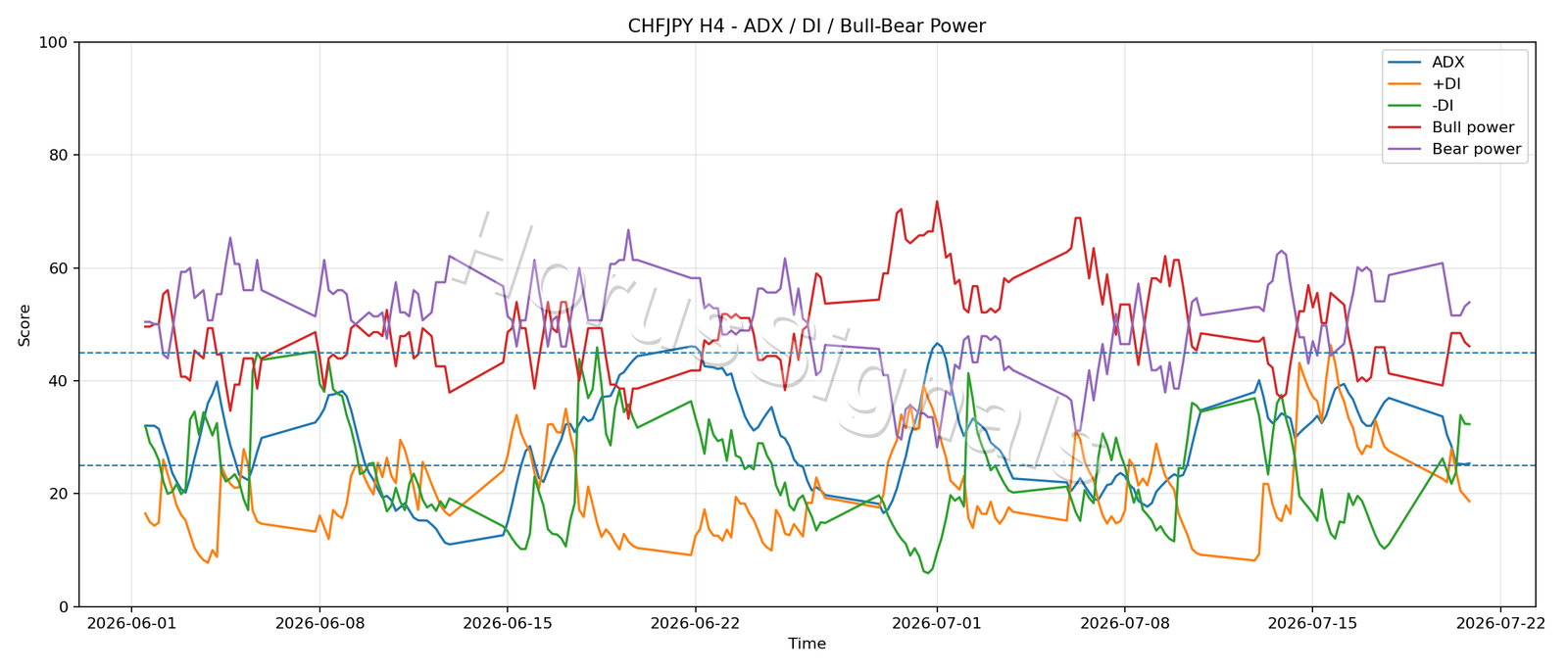 CHFJPY H4 03 ADX POWER