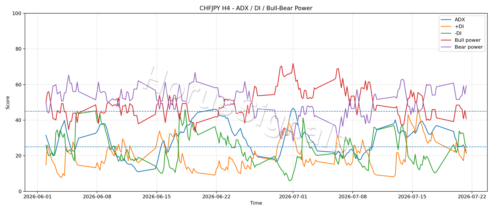 CHFJPY H4 03 ADX POWER