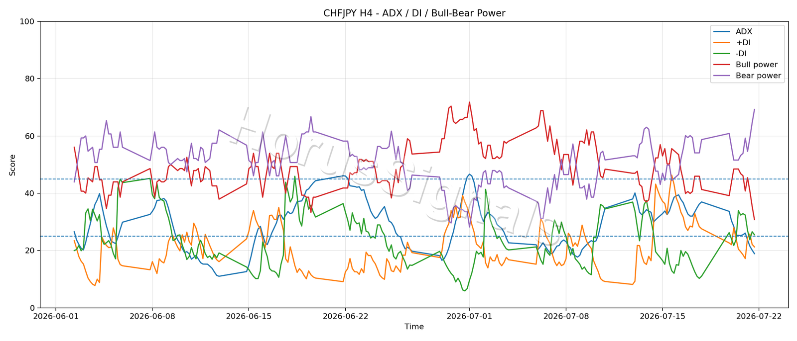 CHFJPY H4 03 ADX POWER