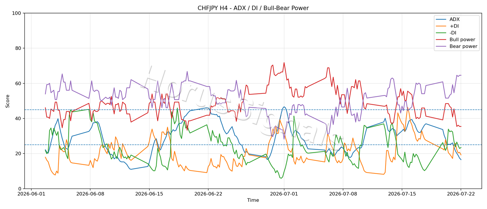 CHFJPY H4 03 ADX POWER