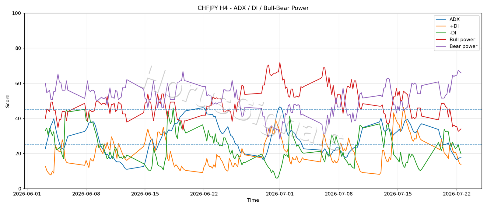 CHFJPY H4 03 ADX POWER