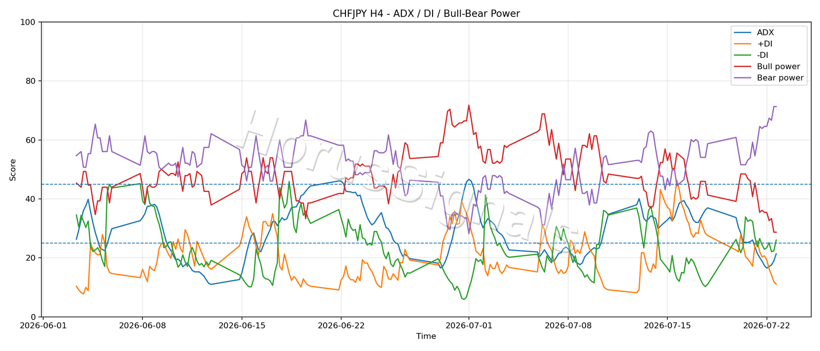 CHFJPY H4 03 ADX POWER