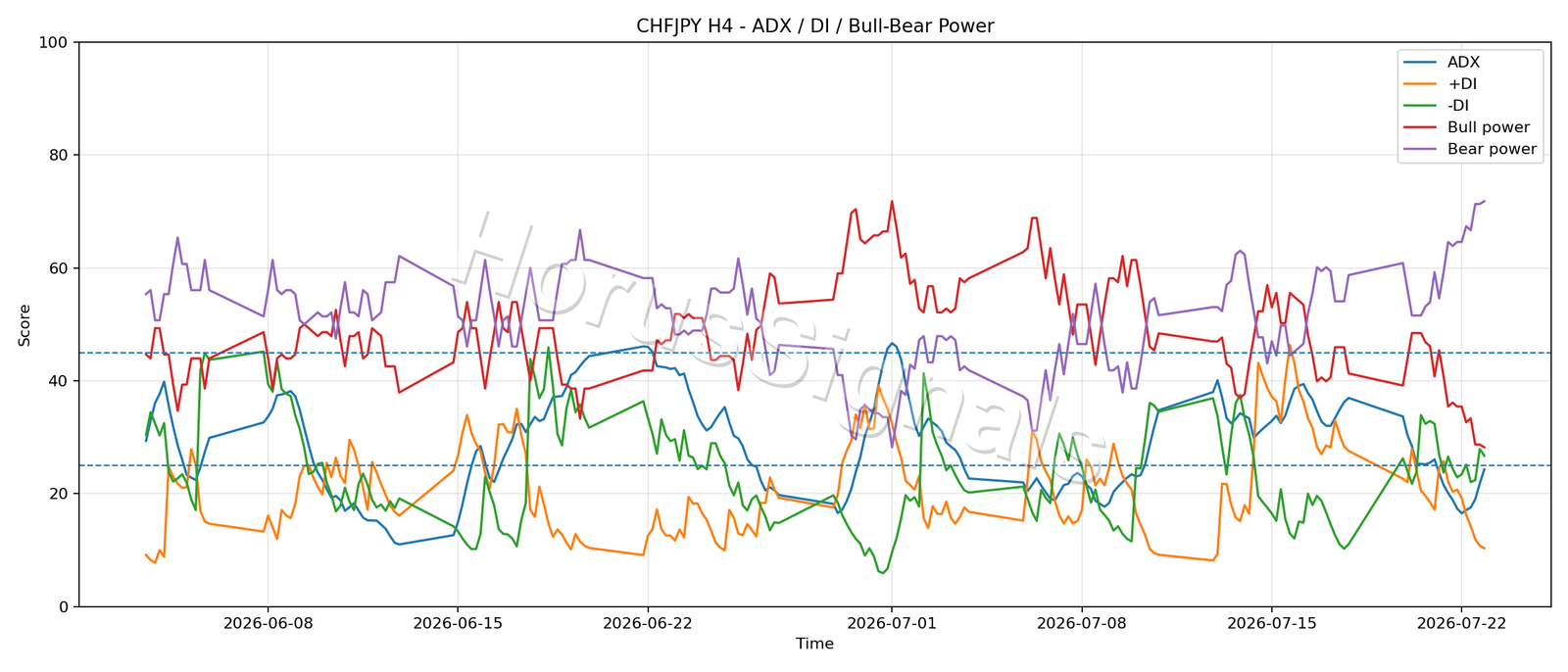 CHFJPY H4 03 ADX POWER