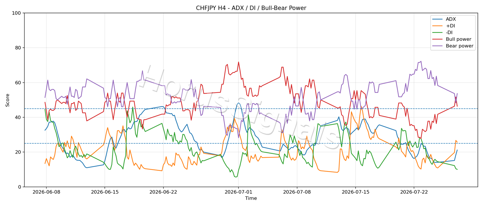 CHFJPY H4 03 ADX POWER