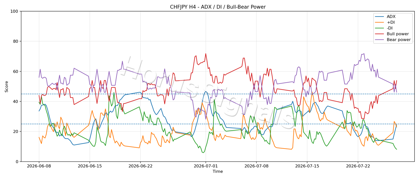 CHFJPY H4 03 ADX POWER