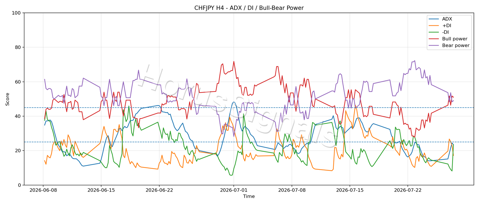CHFJPY H4 03 ADX POWER