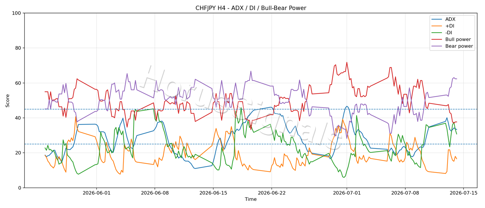 CHFJPY H4 03 ADX POWER