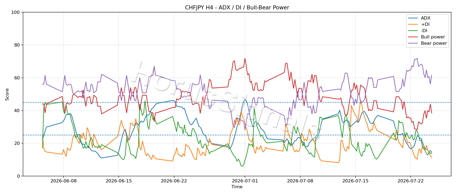 CHFJPY H4 03 ADX POWER