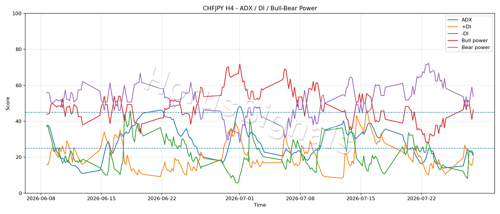 CHFJPY H4 03 ADX POWER