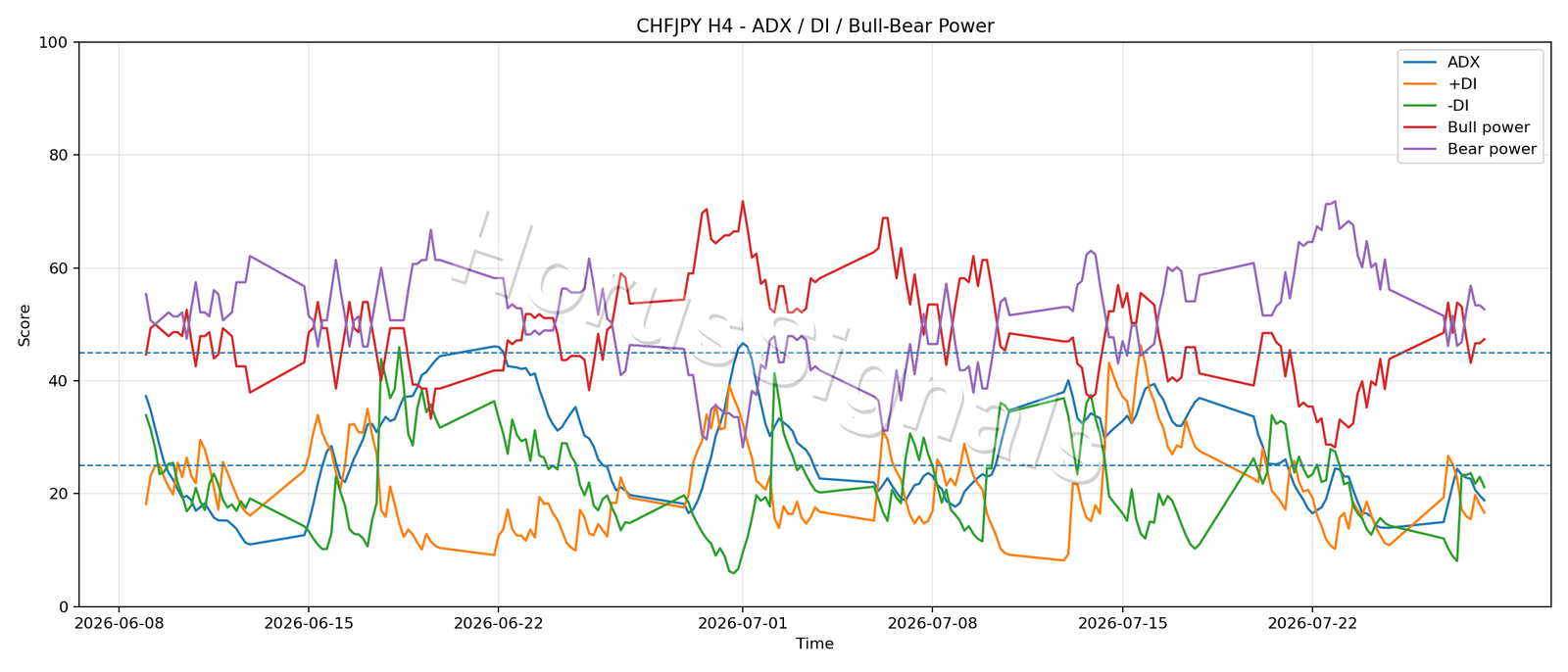 CHFJPY H4 03 ADX POWER