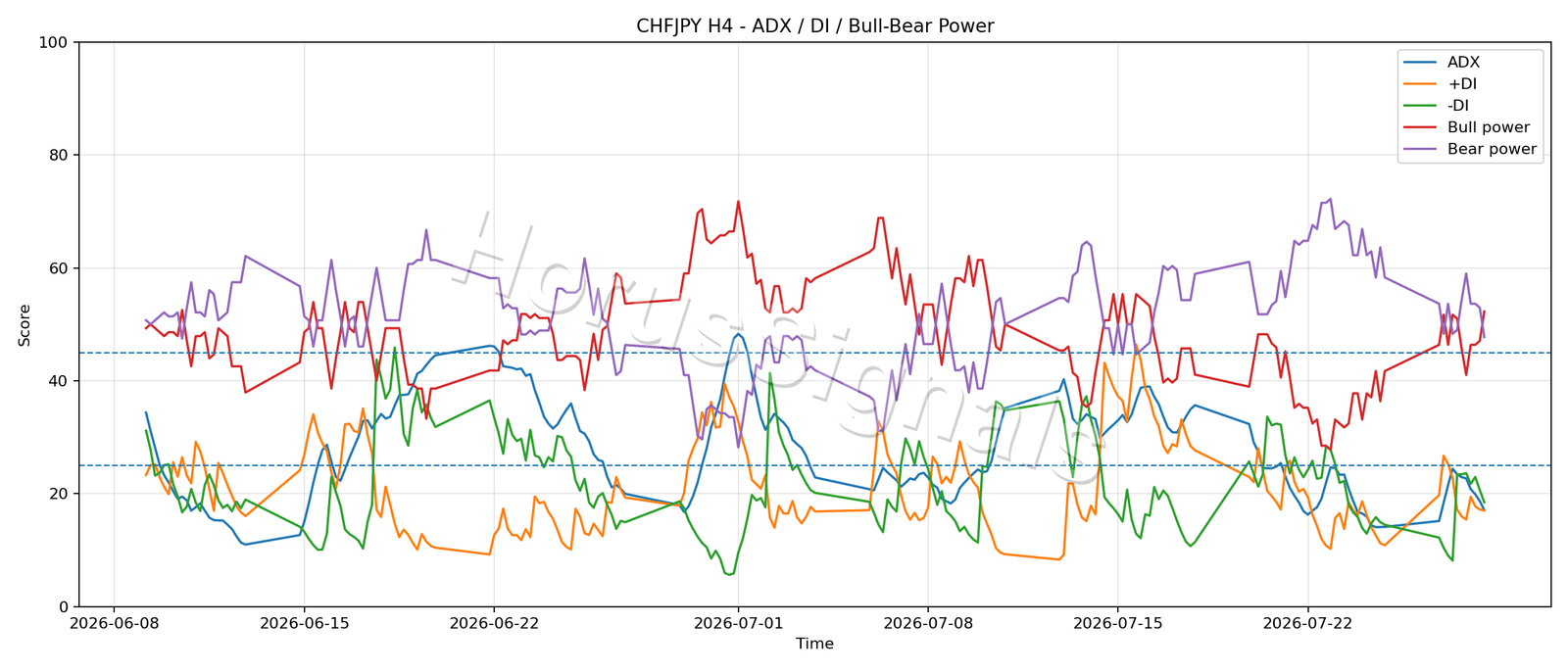 CHFJPY H4 03 ADX POWER