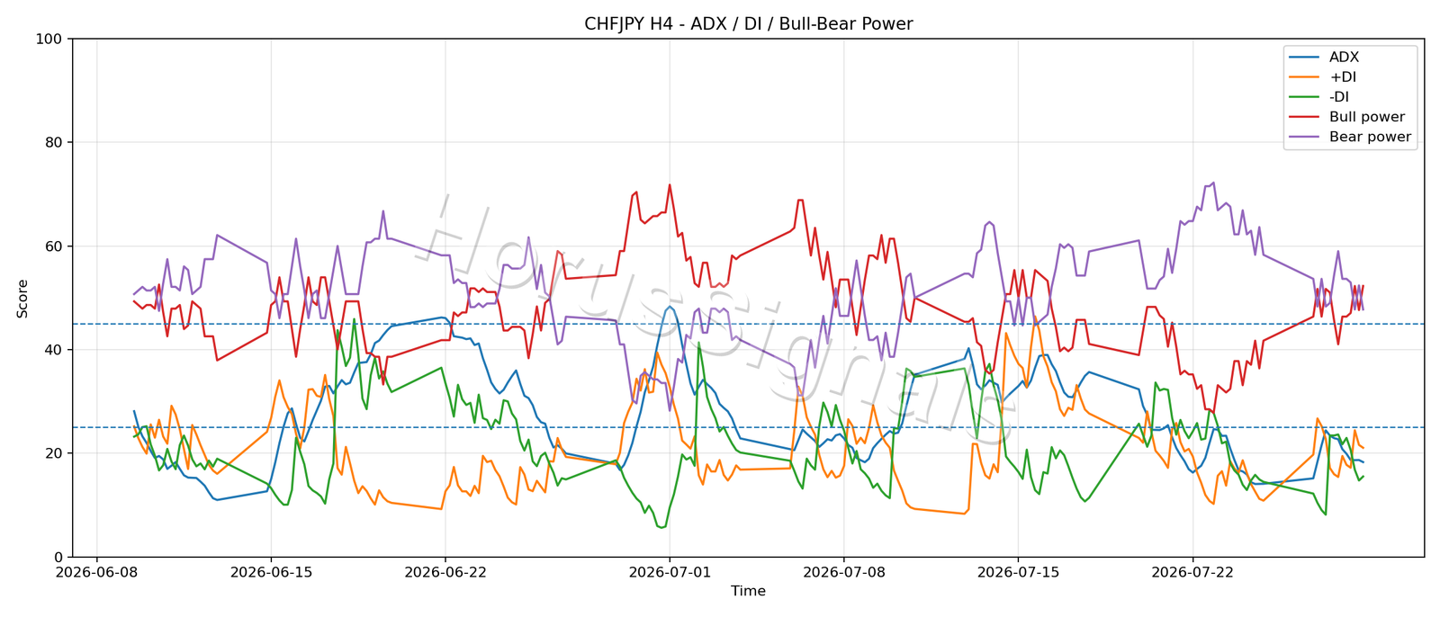 CHFJPY H4 03 ADX POWER