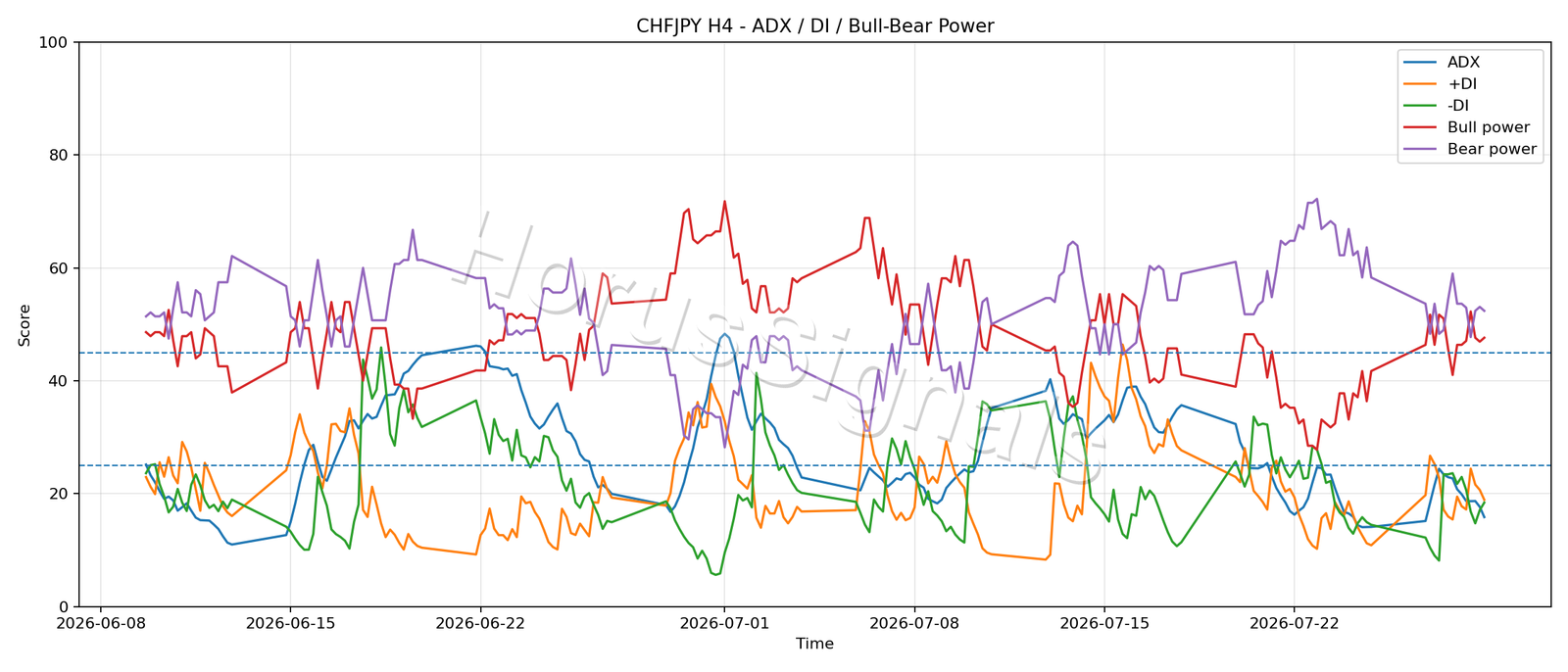 CHFJPY H4 03 ADX POWER