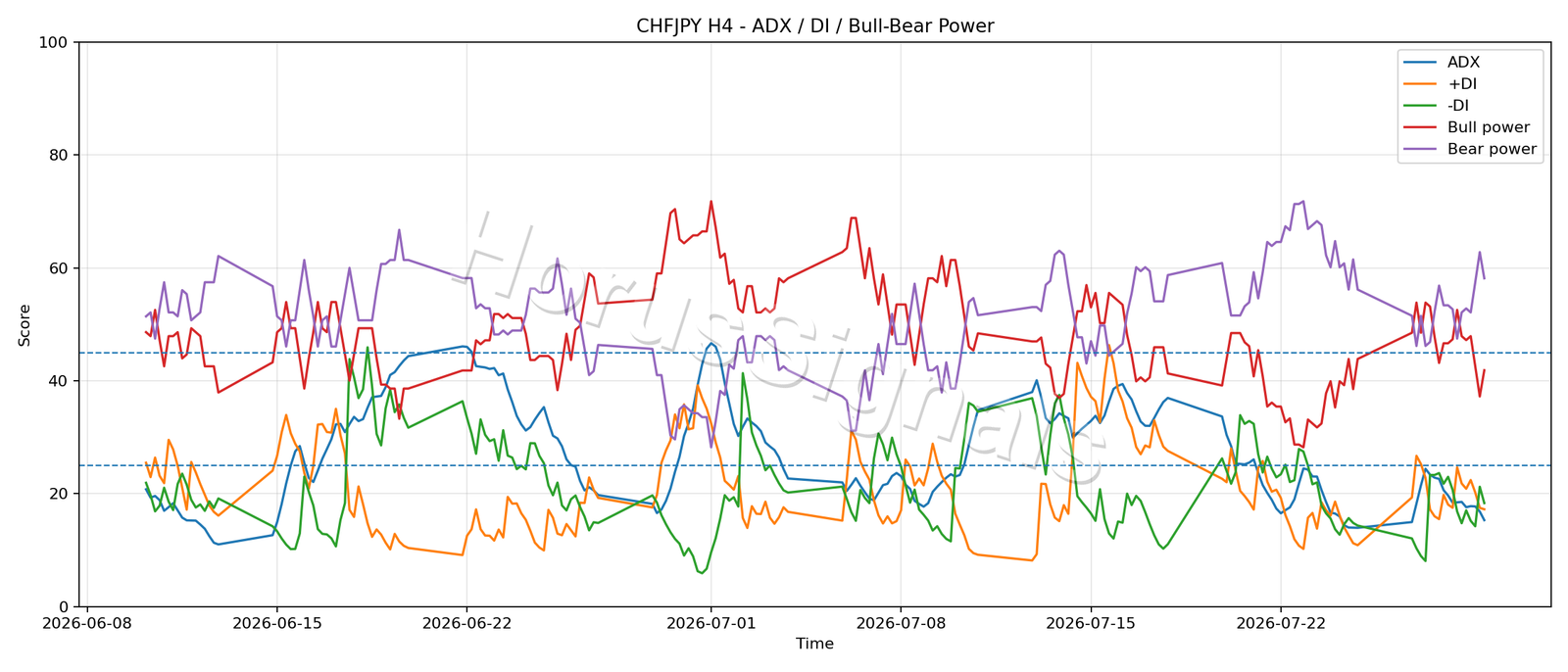 CHFJPY H4 03 ADX POWER