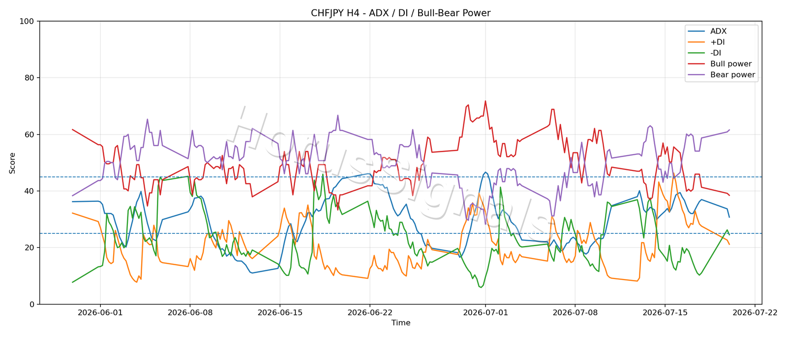 CHFJPY H4 03 ADX POWER