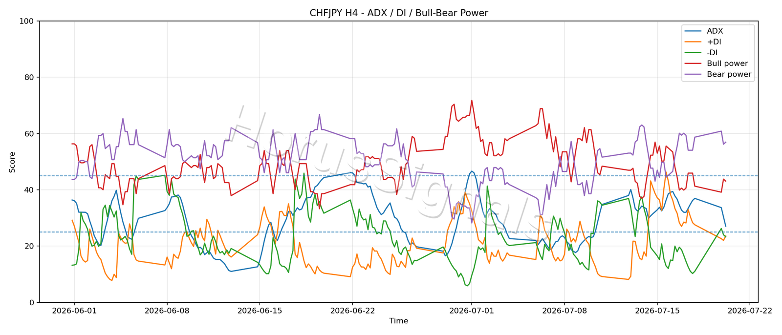 CHFJPY H4 03 ADX POWER