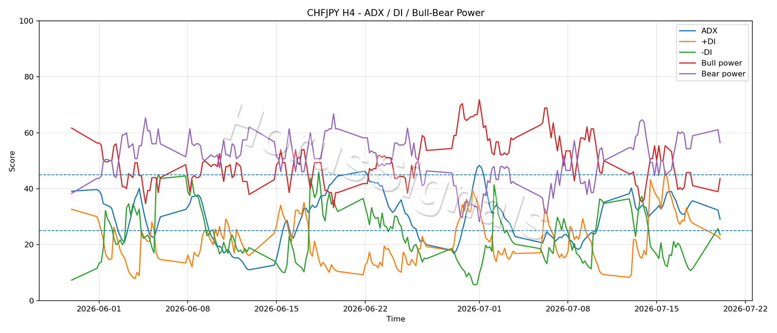 CHFJPY H4 03 ADX POWER