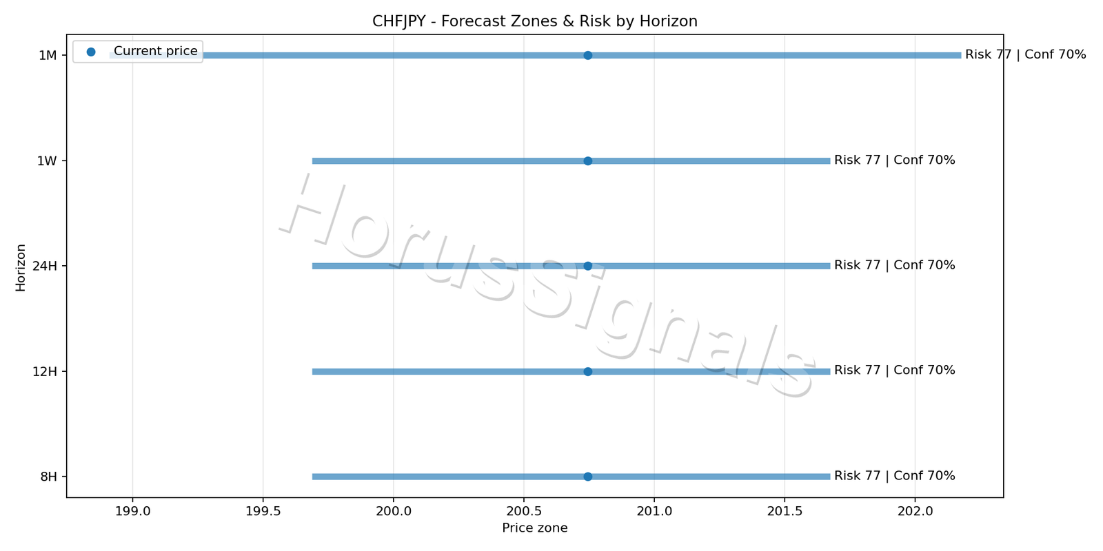 CHFJPY H4 04 FORECAST RISK