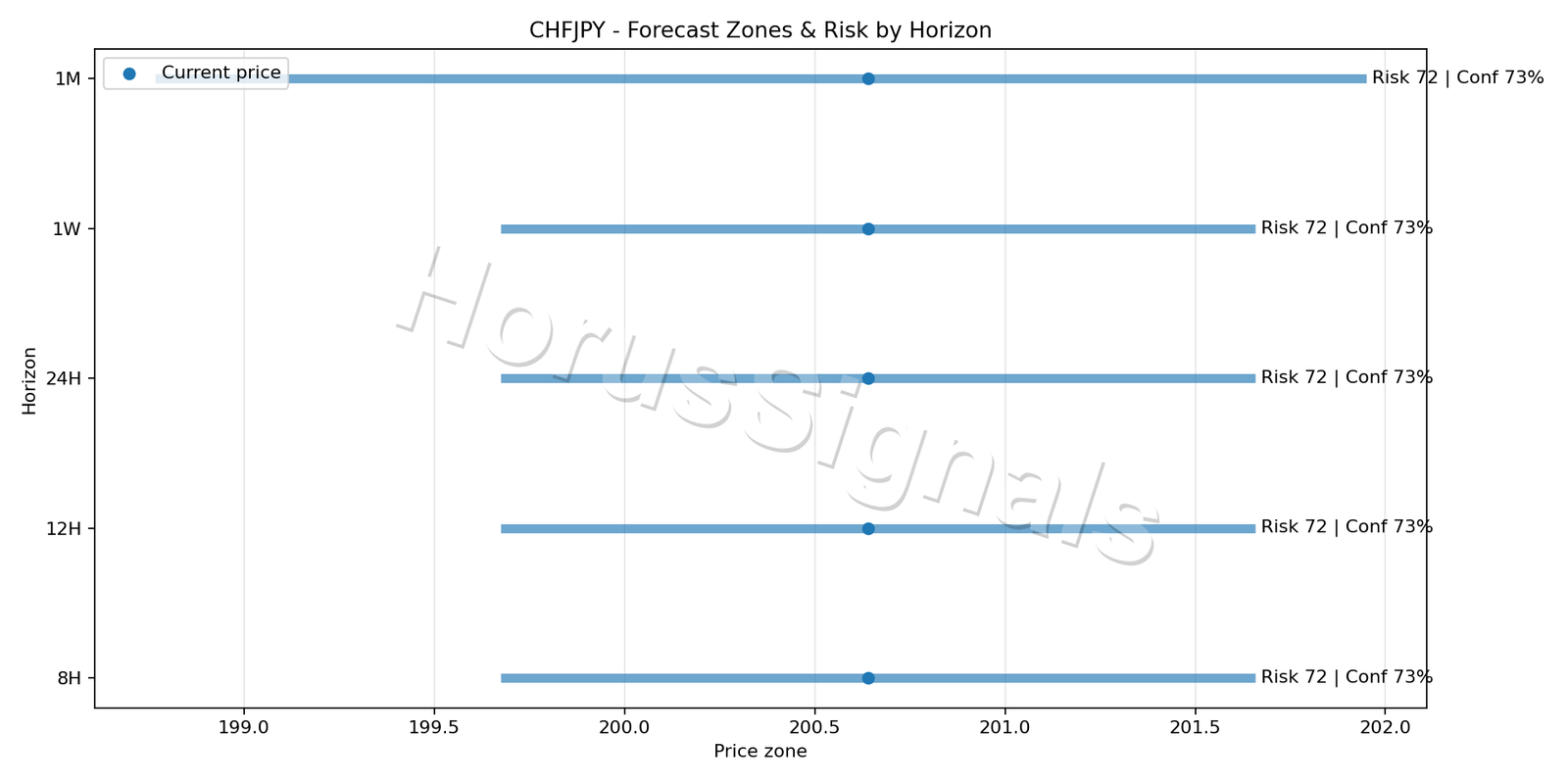 CHFJPY H4 04 FORECAST RISK