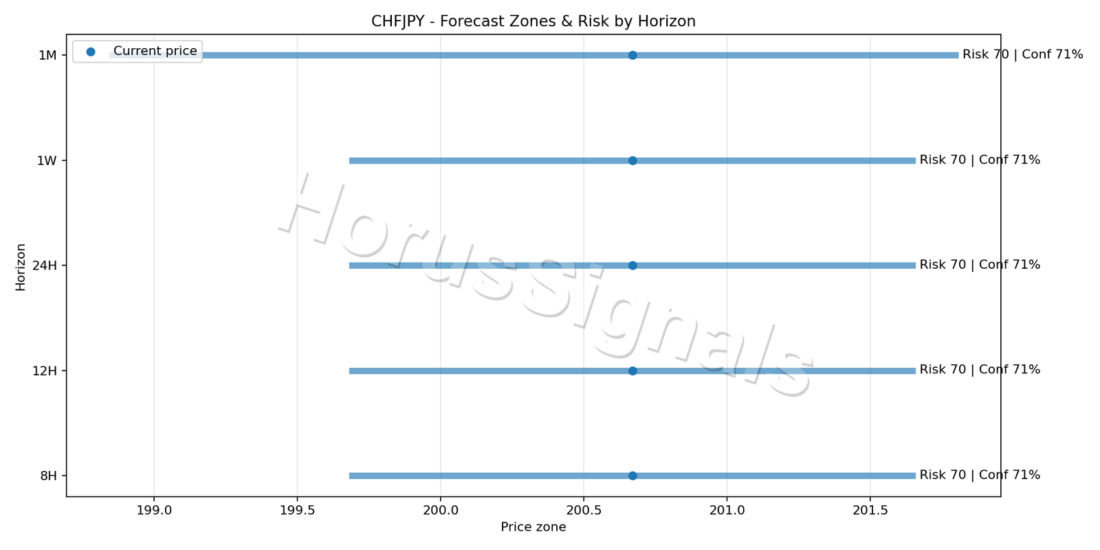 CHFJPY H4 04 FORECAST RISK