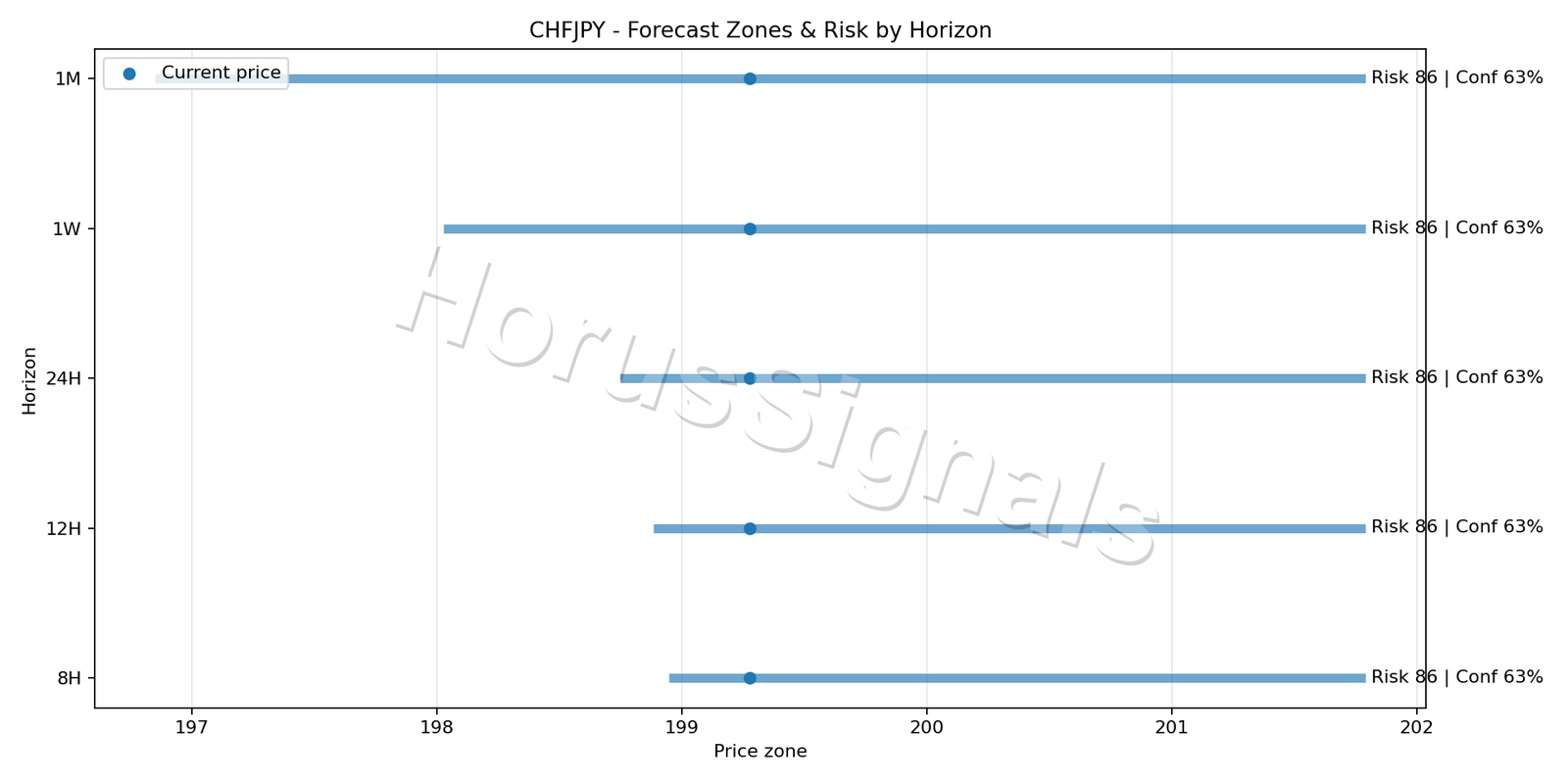 CHFJPY H4 04 FORECAST RISK
