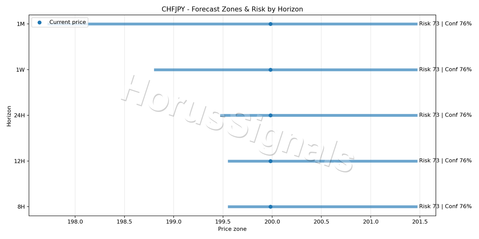 CHFJPY H4 04 FORECAST RISK