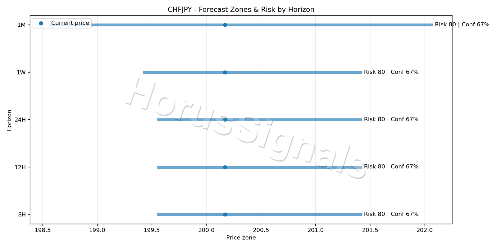 CHFJPY H4 04 FORECAST RISK