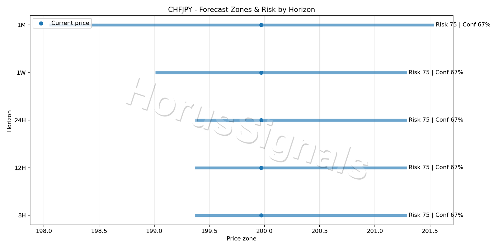 CHFJPY H4 04 FORECAST RISK