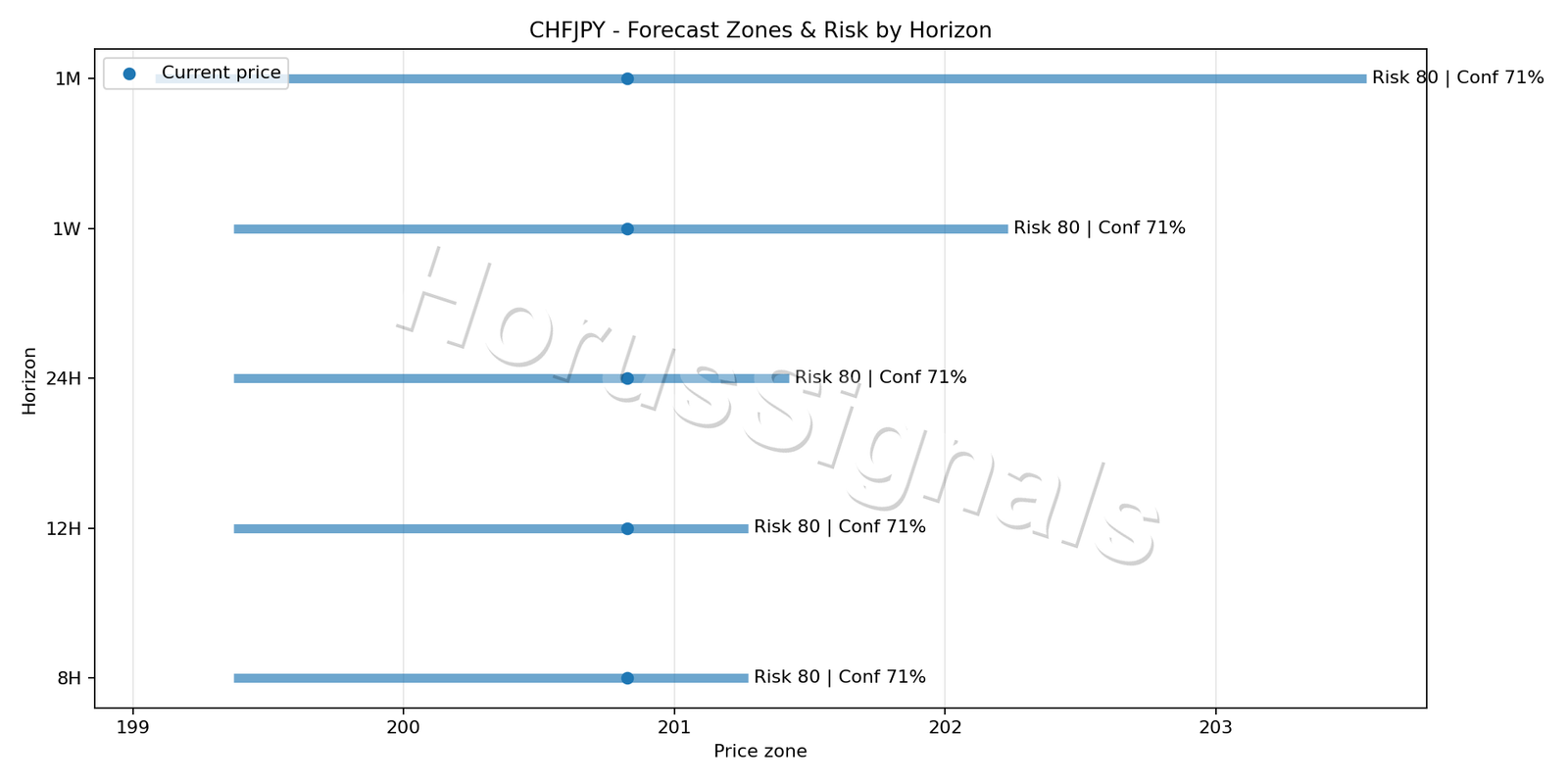 CHFJPY H4 04 FORECAST RISK